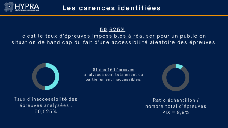 Titre : Les carences identifiées 50,625%, c'est le taux d'épreuves impossibles à réaliser pour un public en situation de handicap du fait d'une accessibilité aléatoire des épreuves 81 des 160 épreuves analysées sont totalement ou partiellement inaccessibles. Taux d'inaccessiblité des épreuves analysées : 50,625% Ratio échantillon / nombre total d'épreuves PIX = 8,8%
